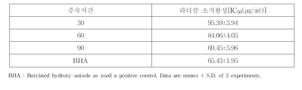 SN-6의 증숙시간에 따른 DPPH freeradical소거활성