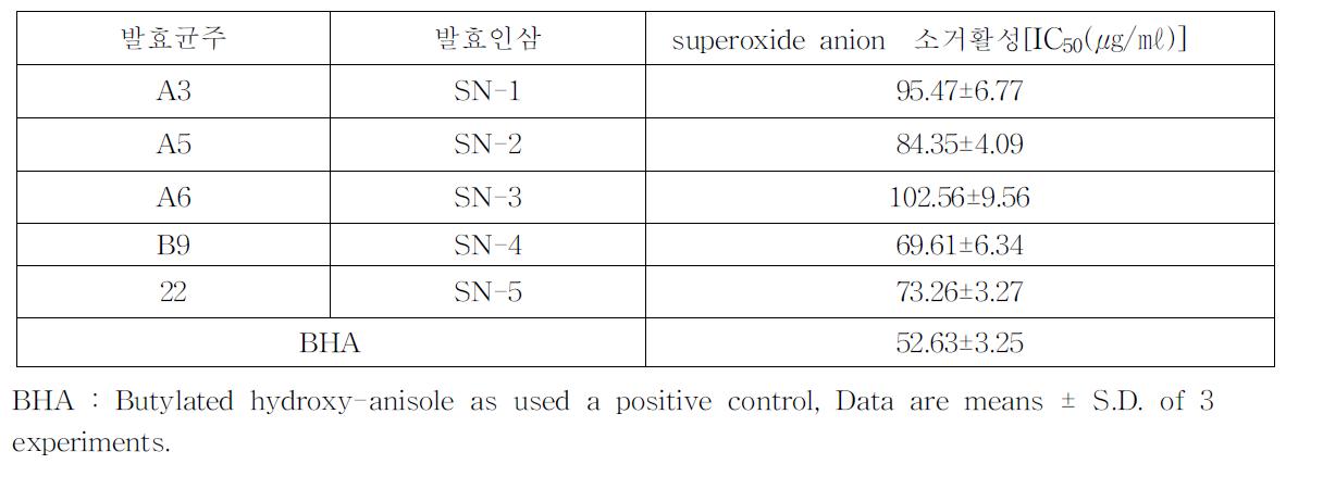 발효홍삼의 superoxideanion소거활성