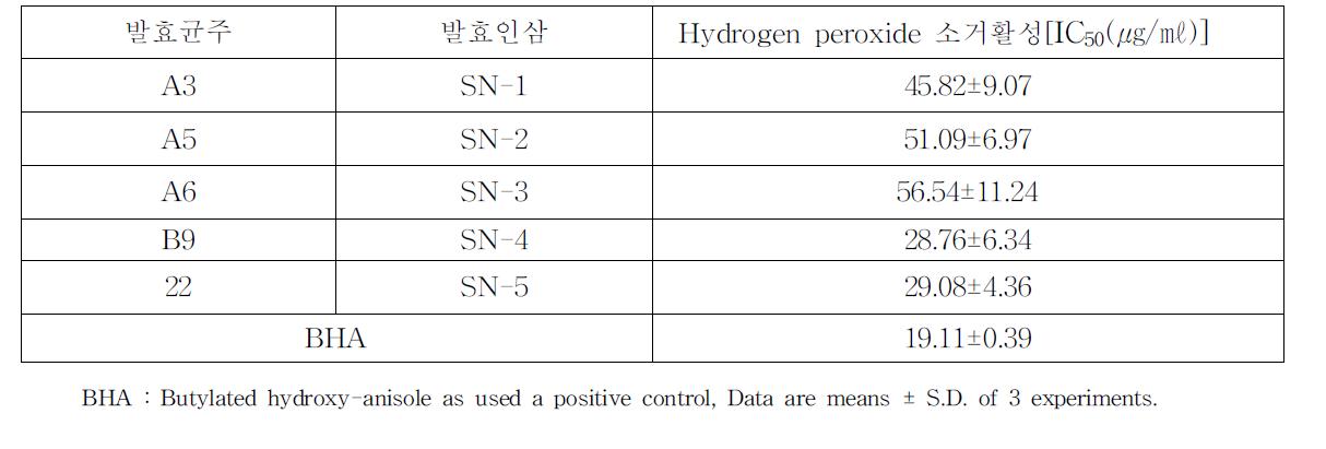 발효인삼의 Hydrogenperoxide소거활성