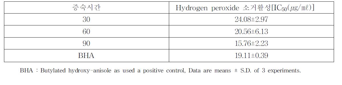 SN-5의 증숙시간에 따른 Hydrogenperoxide소거활성