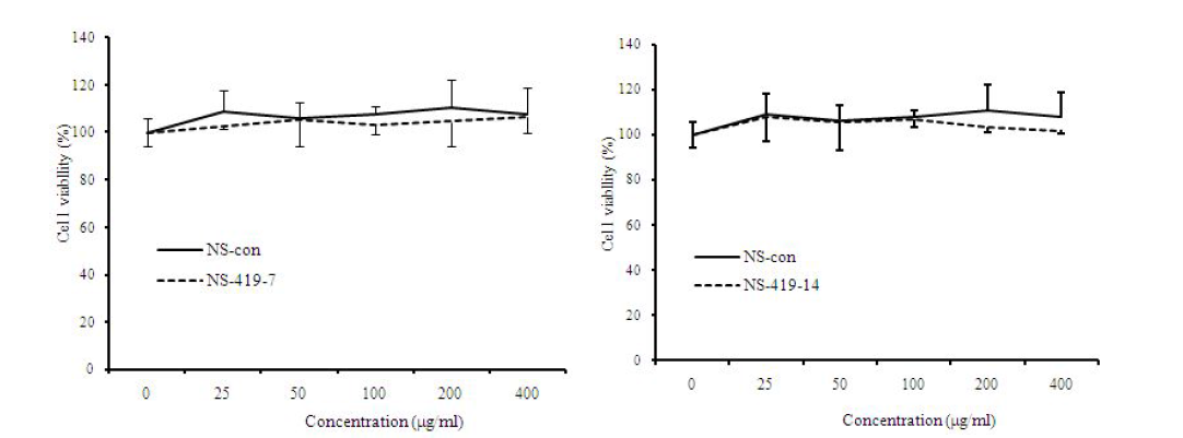 419균주의 발효된 발효홍삼의 세포 독성