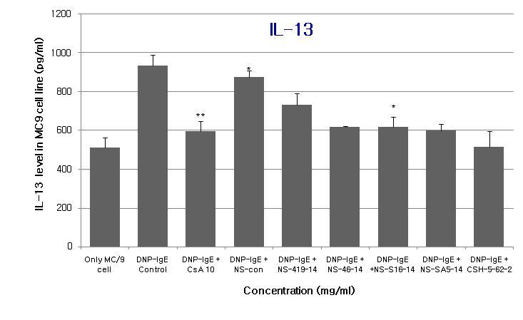 MC/9비만세포에서 IL-13생산량에 발효 홍삼이 미치는 억제효과