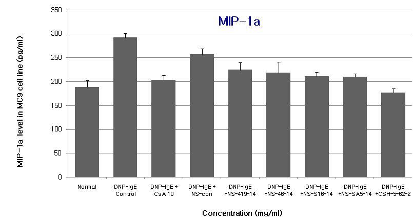 MC/9비만세포에서 MIP-1⍺ 생산량에 발효 홍삼이 미치는 억제효과