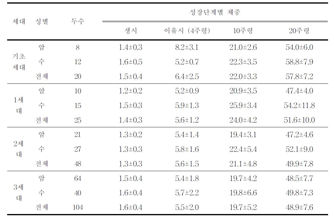 한국재래돼지 집단에서 세대별 성장단계에 따른 체중변화