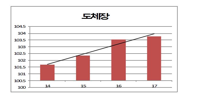 갈비뼈 수의 증가에 따른 도체장의 길이