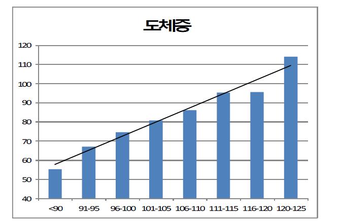 도체장의 길이에 따른 도체중의 변화 추이