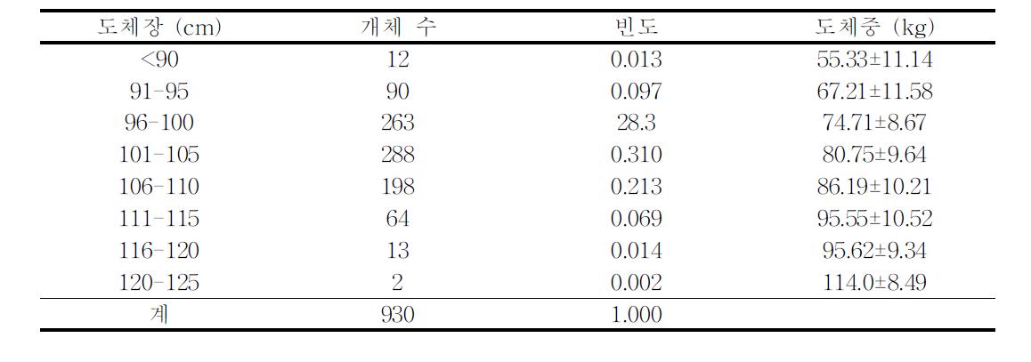 도체장 길이와 도체중간의 상관관계