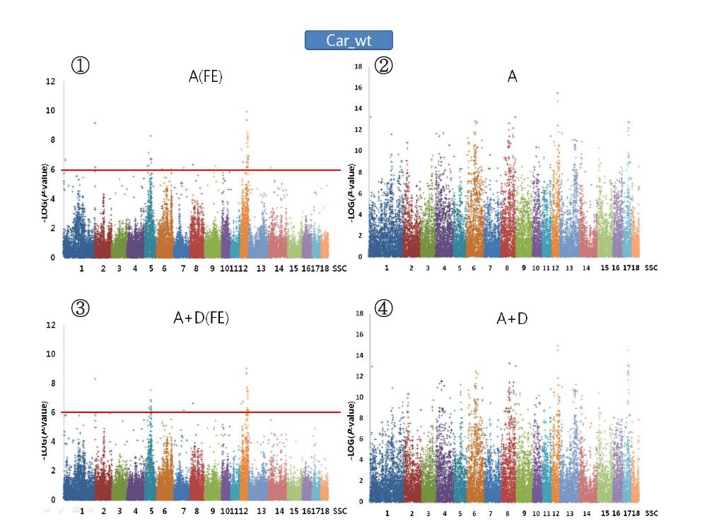 Plink(②,④)와 QxPak(①,③)를 이용한 도체중에 대한 Genomewideassociation분석 결과