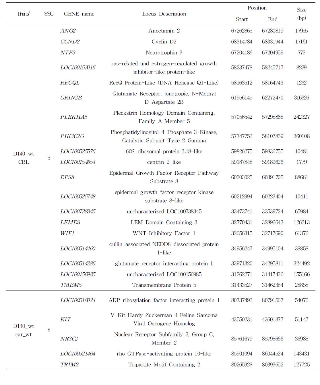 체중(D140_wt,CBL,Car_wt)관련 후보 유전자