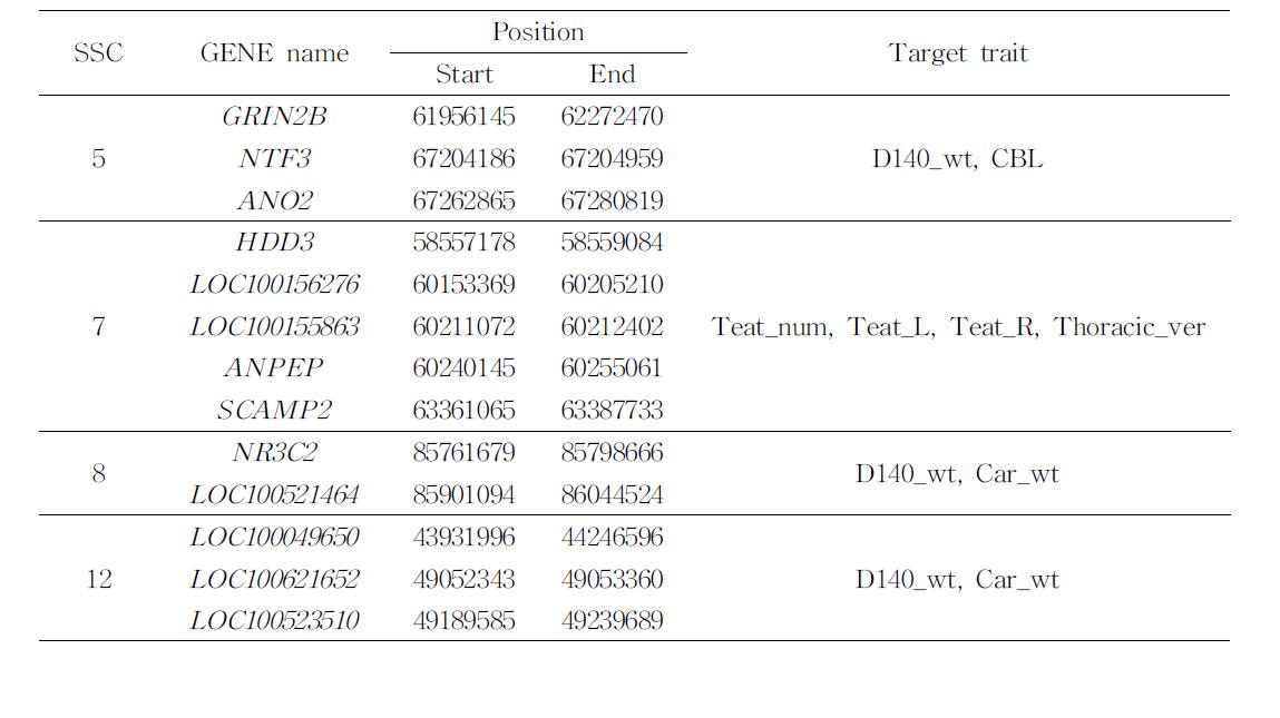SNPgenotypingchip제작에 선정된 후보유전자와 대상 형질