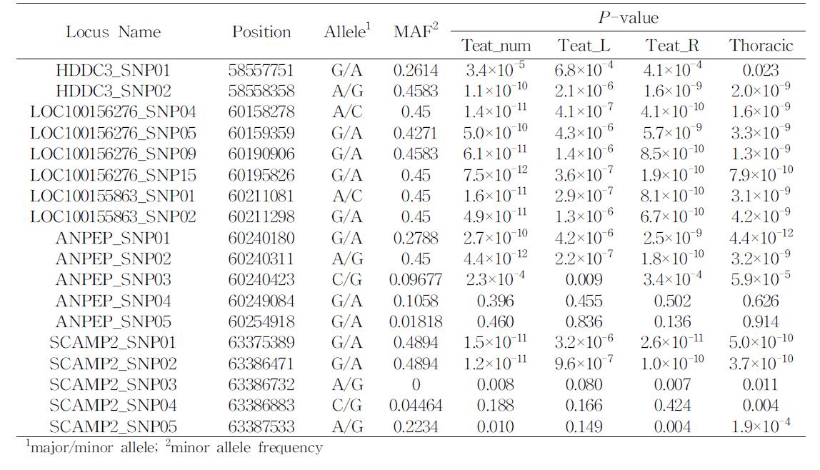 SSC7에서 선발된 후보 유전자와 각 형질과의 연관성 분석 결과