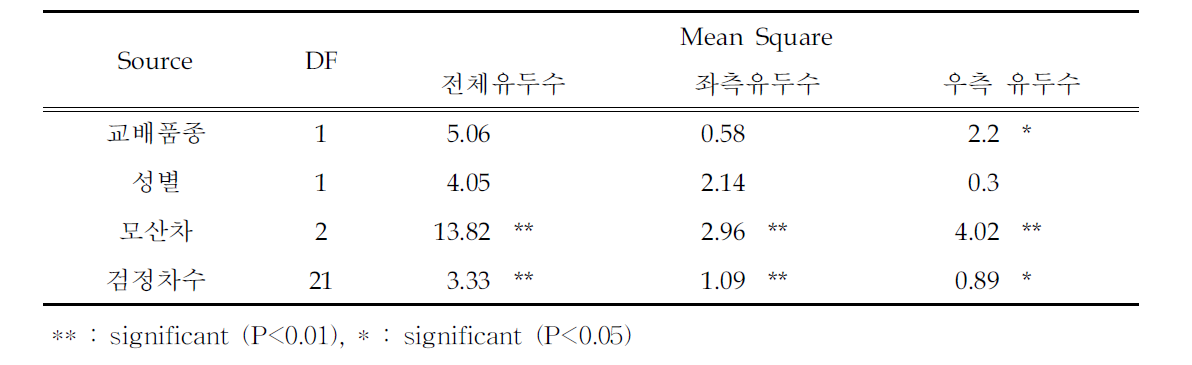 전체 유두수,좌측 유두수 및 우측 유두수에 대한 분산분석표