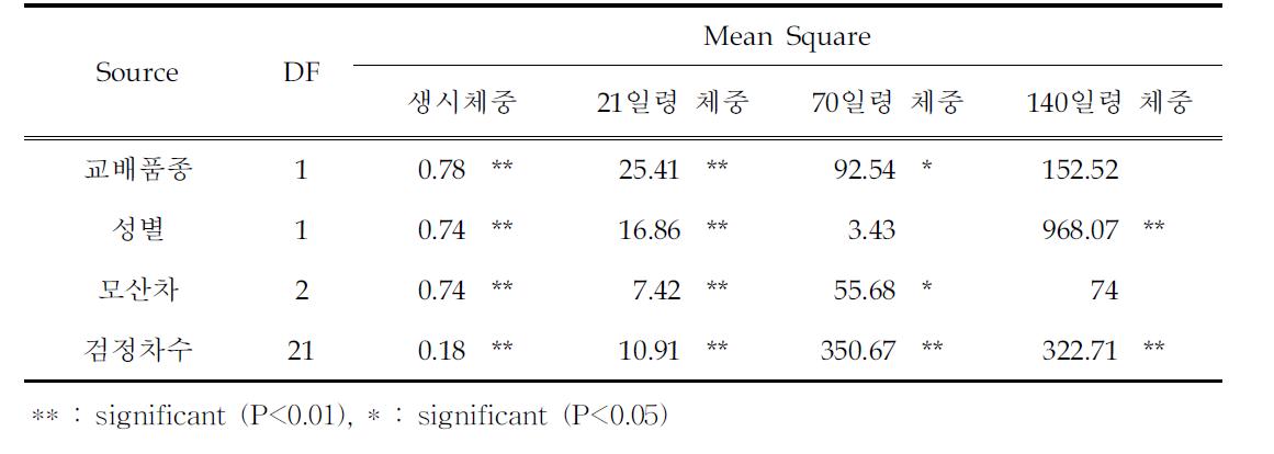 생시체중,21일 체중,70일 체중 및 140일 체중에 대한 분산분석표