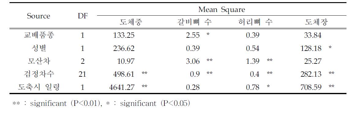 도체중,갈비뼈 수,허리뼈 수 및 도체장에 대한 분산분석표