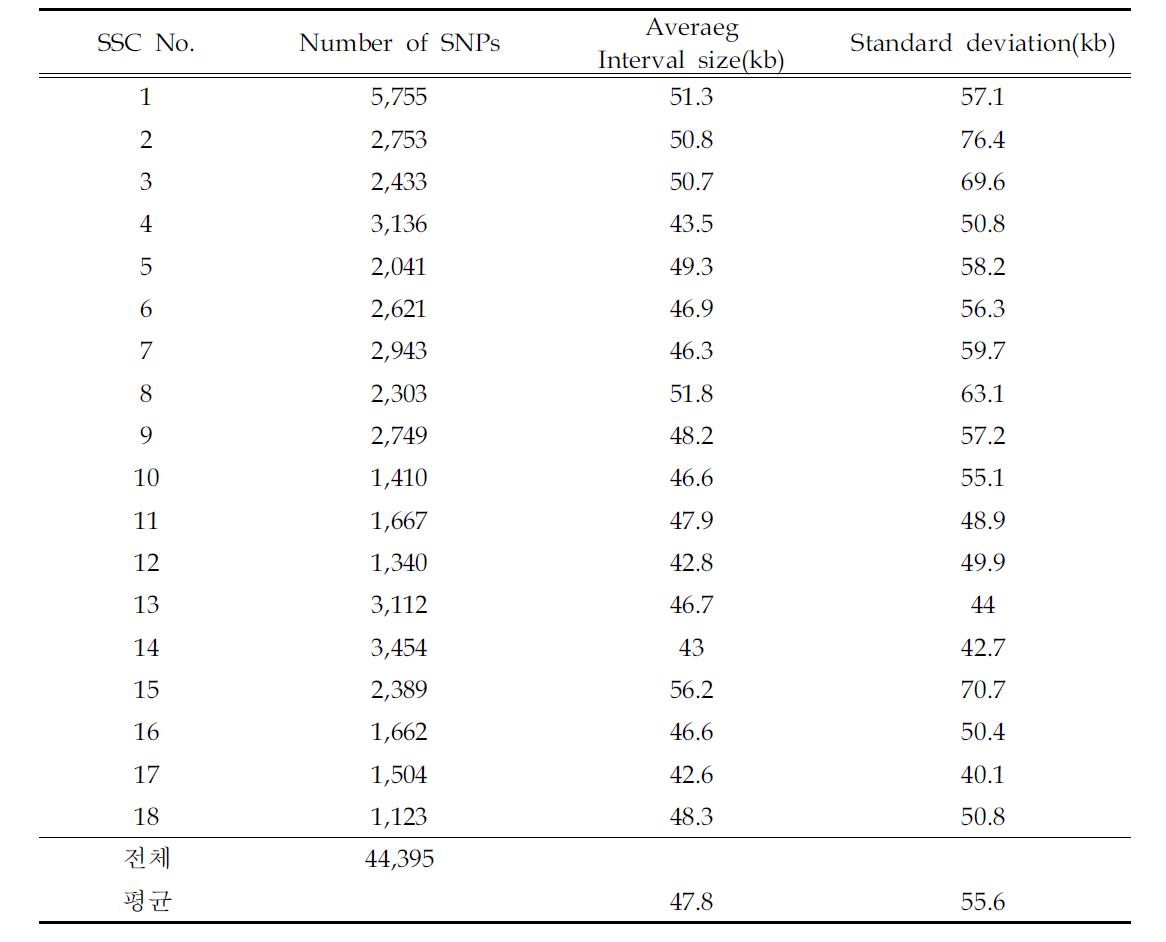 염색체별 선별된 표지인자간 맵 거리