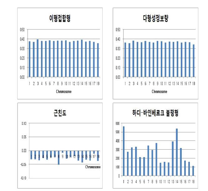 염색체별 기대이형접합형,근친도 및 하디-바인베르크 평형 <0.001의 표지인자수