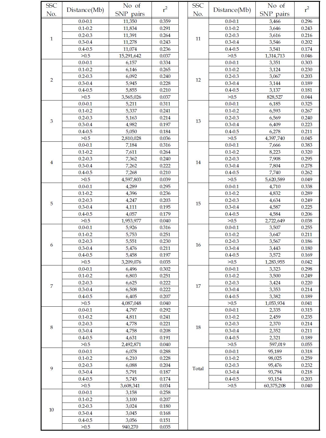 SNP거리별 표지인자쌍에 대한 r2의 평균