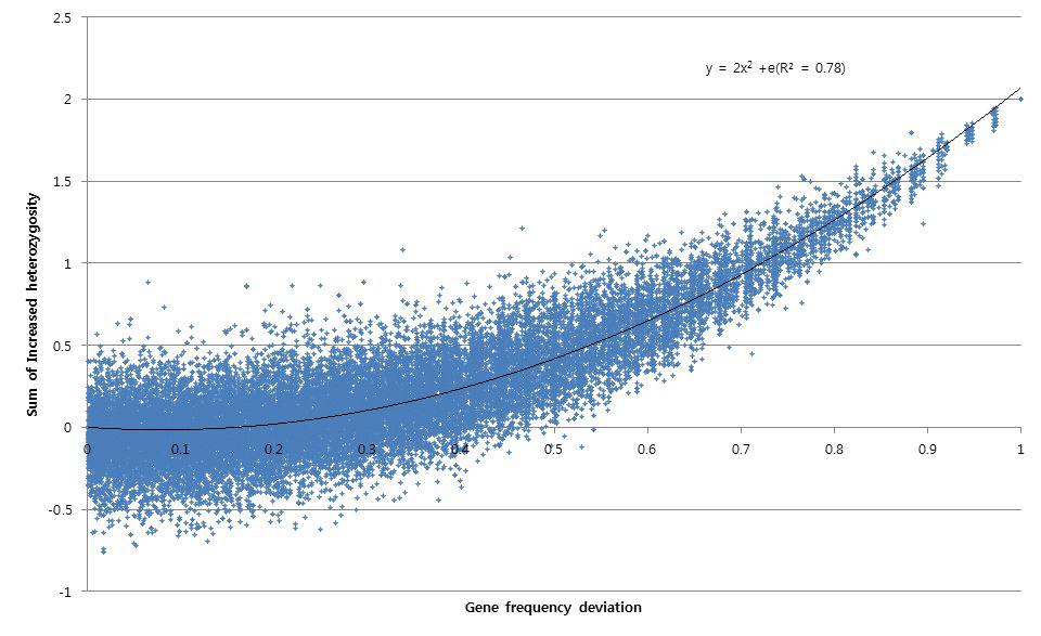 Plot of increased heterozygosity by gene frequency deviation