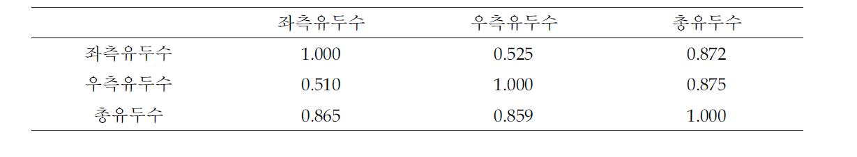 좌측,우측 및 전체 유두수에 대한 표현형(상삼각 행렬)및 표지인자 효과(하삼각 행렬)에 대한 상관분석 결과