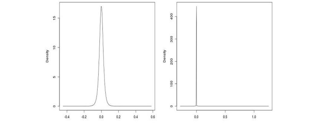 Bayesian을 통해 추정된 마커효과들의 분포(왼쪽 그래프 :BayesA,오른쪽 그래프 :BayesB)