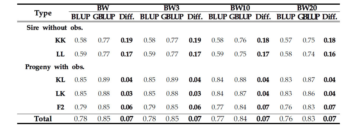 4개의 체중형질에 대한 BLUP과 GBLUP방법간 육종가 정확도 비교