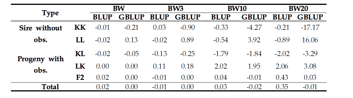 4개의 체중형질에 대한 BLUP과 GBLUP방법간 육종가 비교