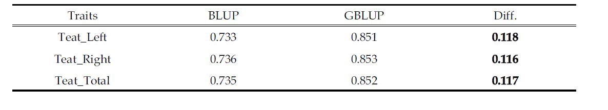 유두수형질에 대한 BLUP과 GBLUP방법간 육종가 정확도 비교