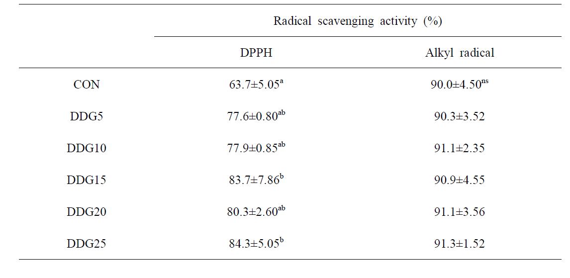 Radical scavenging activity of the plasma in juvenile red seabream fed the experimental diets for 10 weeks