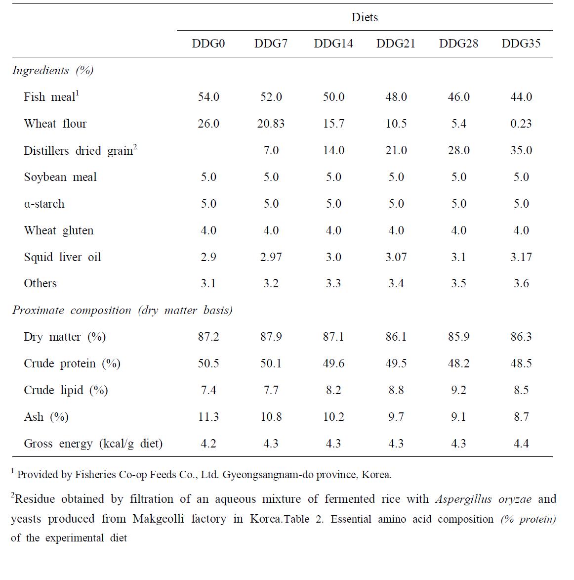 Ingredients and proximate composition of the experimental diets