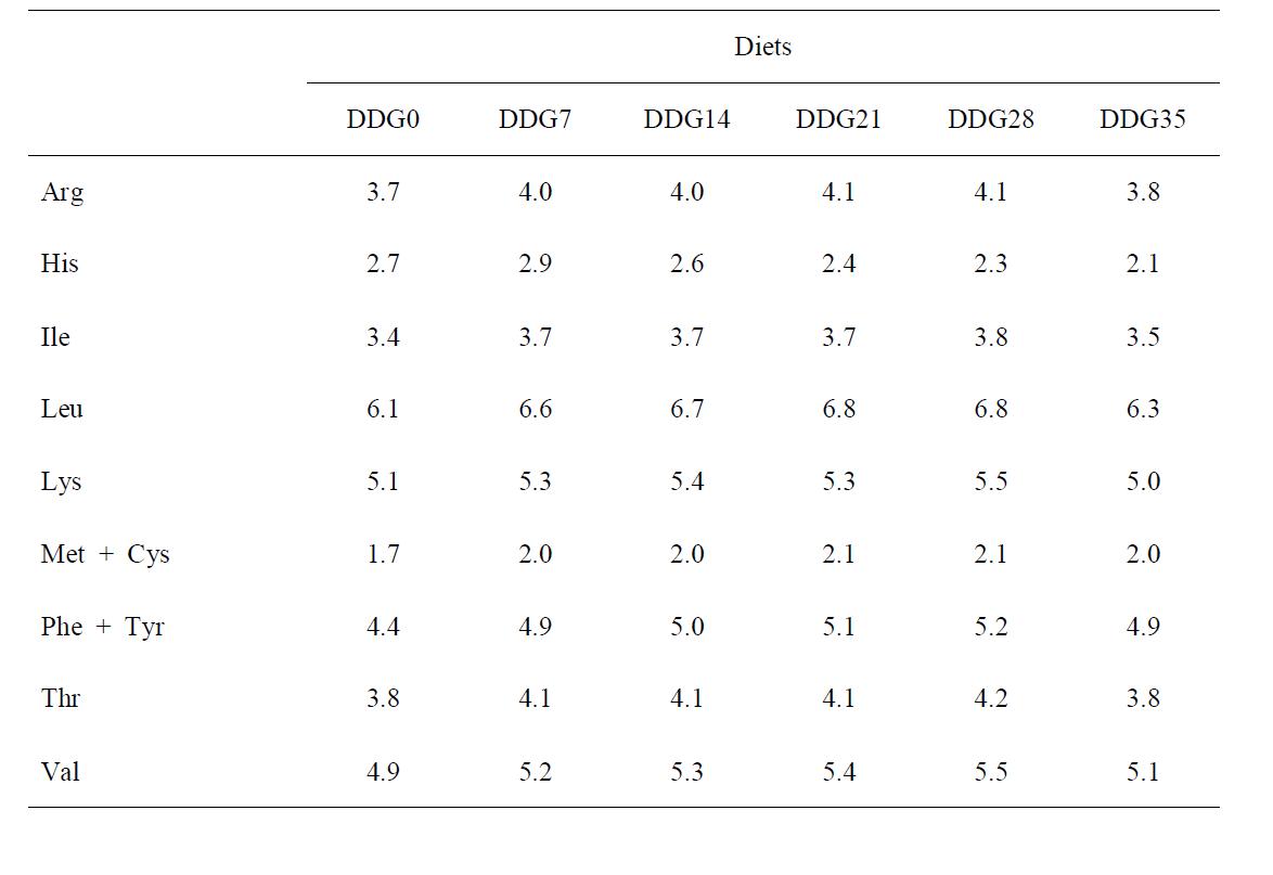 Essential amino acid composition (% in protein) of the experimental diets