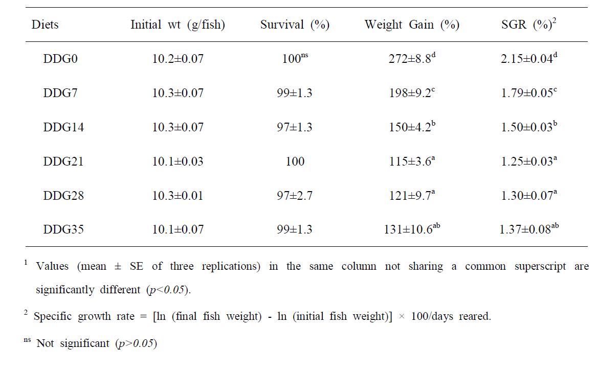 Growth performance of juvenile rockfish fed the experimental diets for 8 weeks1