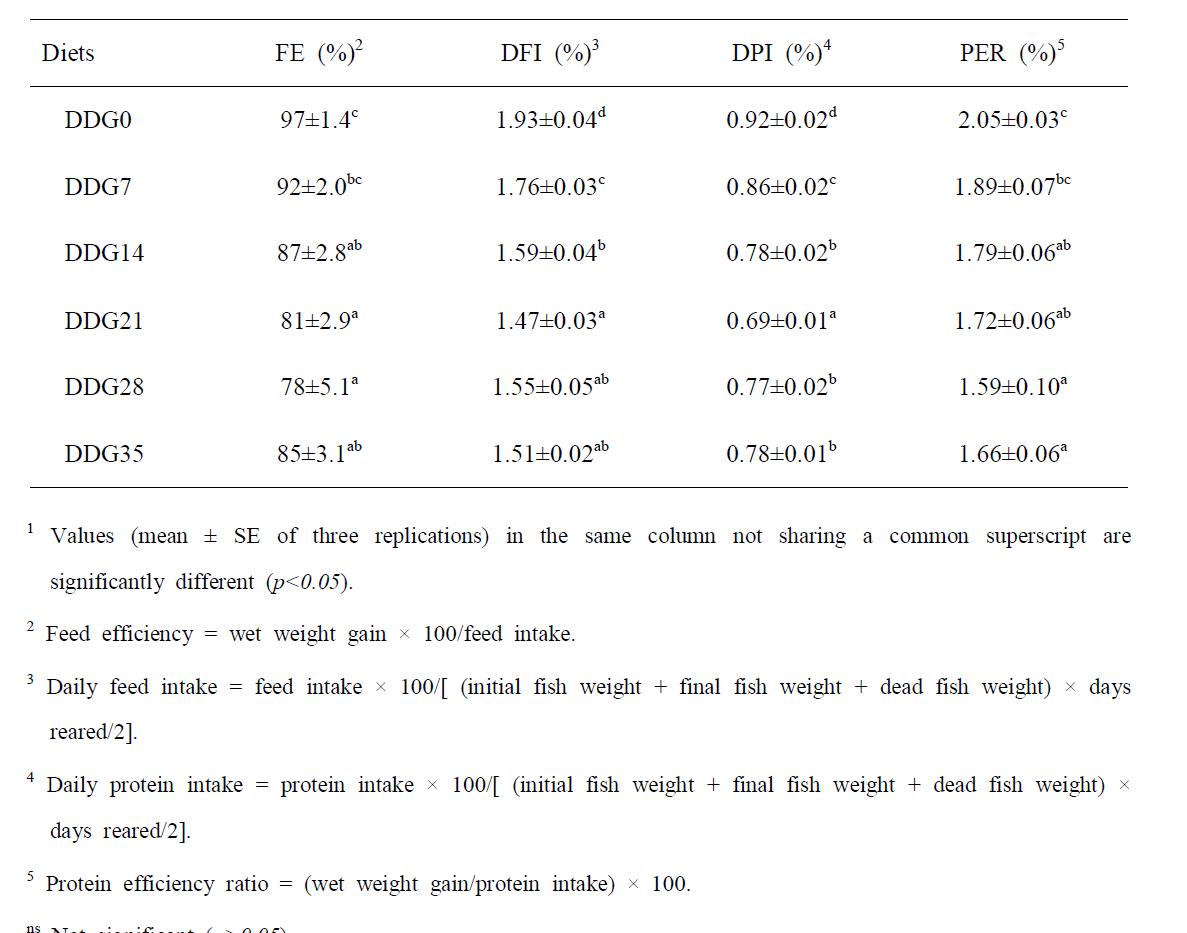 Feed utilization of juvenile rockfish fed the experimental diets for 8 weeks1