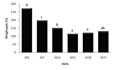 Weight gain of juvenile rockfish fed the experimental diets for 8 weeks.