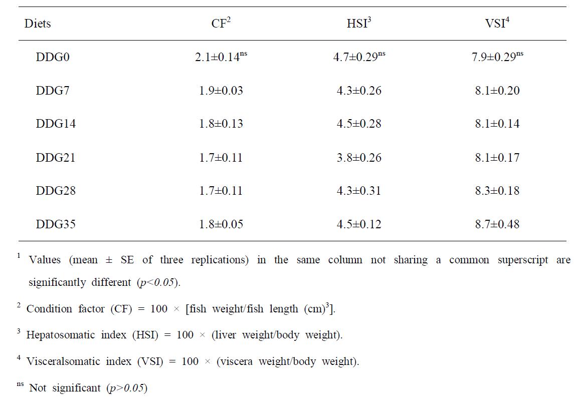 Morphological parameters of juvenile rockfish fed the experimental diets for 8 weeks1