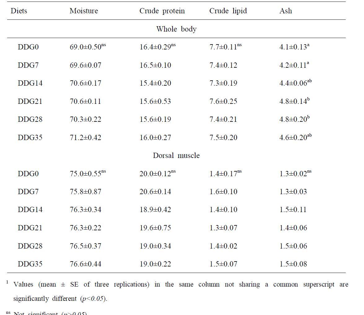 Proximate composition (%) of the whole body and dorsal muscle of juvenile rockfish fed the experimental diets for 8 weeks1