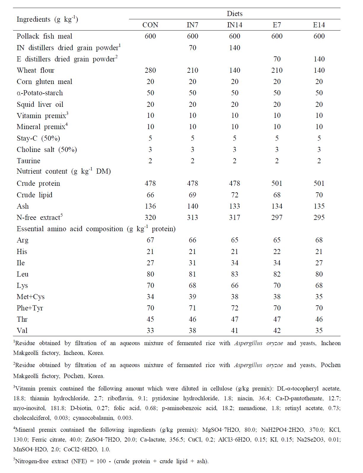 Ingredient and proximate composition of experimental diets