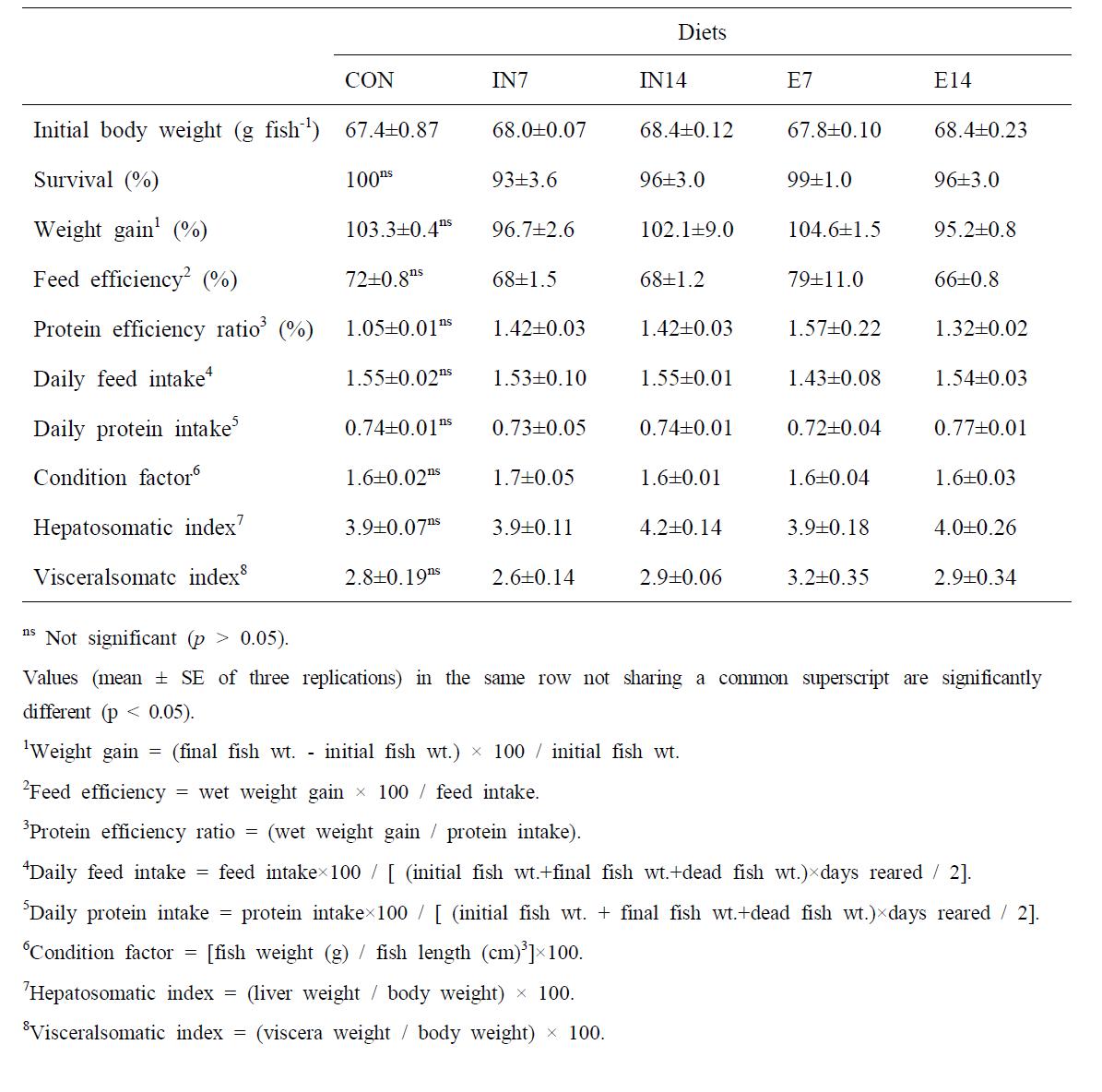 Growth performance, feed utilization and morphological parameters of juvenile rockfish fed the experimental diets for 9 weeks