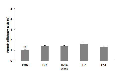 Protein efficiency ratio (%) of juvenile rockfish fed the experimental diets for 9 weeks