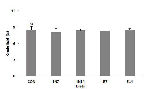 Crude lipid (%) of the whole body in juvenile rockfish fed the experimental diets for 9 weeks