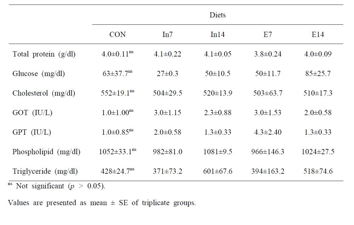 Hematological change of the plasma in juvenile rockfish fed the experimental diets for 9 weeks