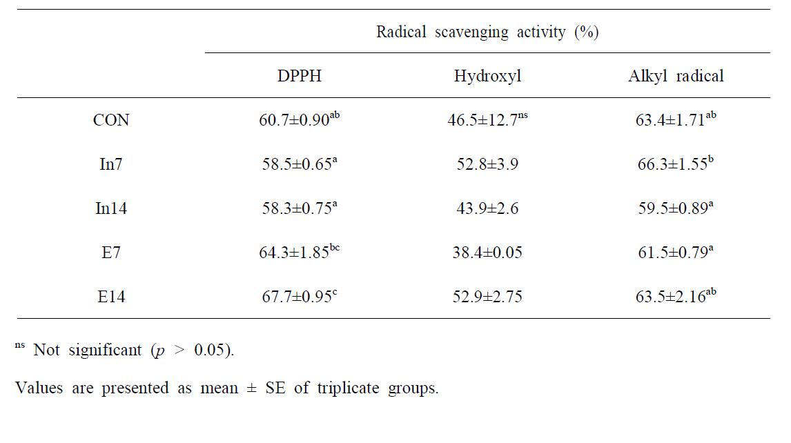 Radical scavenging activity of the plasma in juvenile rockfish fed the experimental diets for 9 weeks