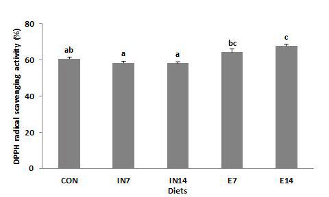 DPPH radical scavenging activity (%) of the plasma in juvenile rockfish fed the experimental diets for 9 weeks