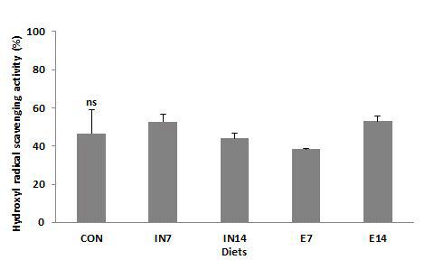 Hydroxyl radical scavenging activity of the plasma in juvenile rockfish fed the experimental diets for 9 weeks