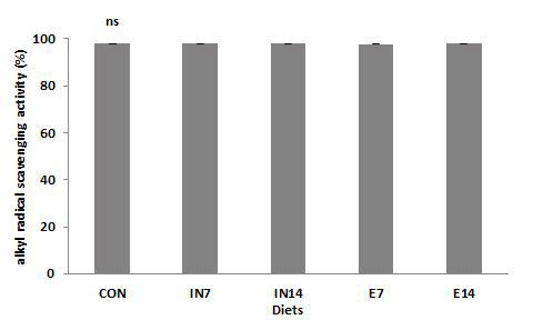 Alkyl radical scavenging activity of the plasma in juvenile rockfish fed the experimental diets for 9 weeks