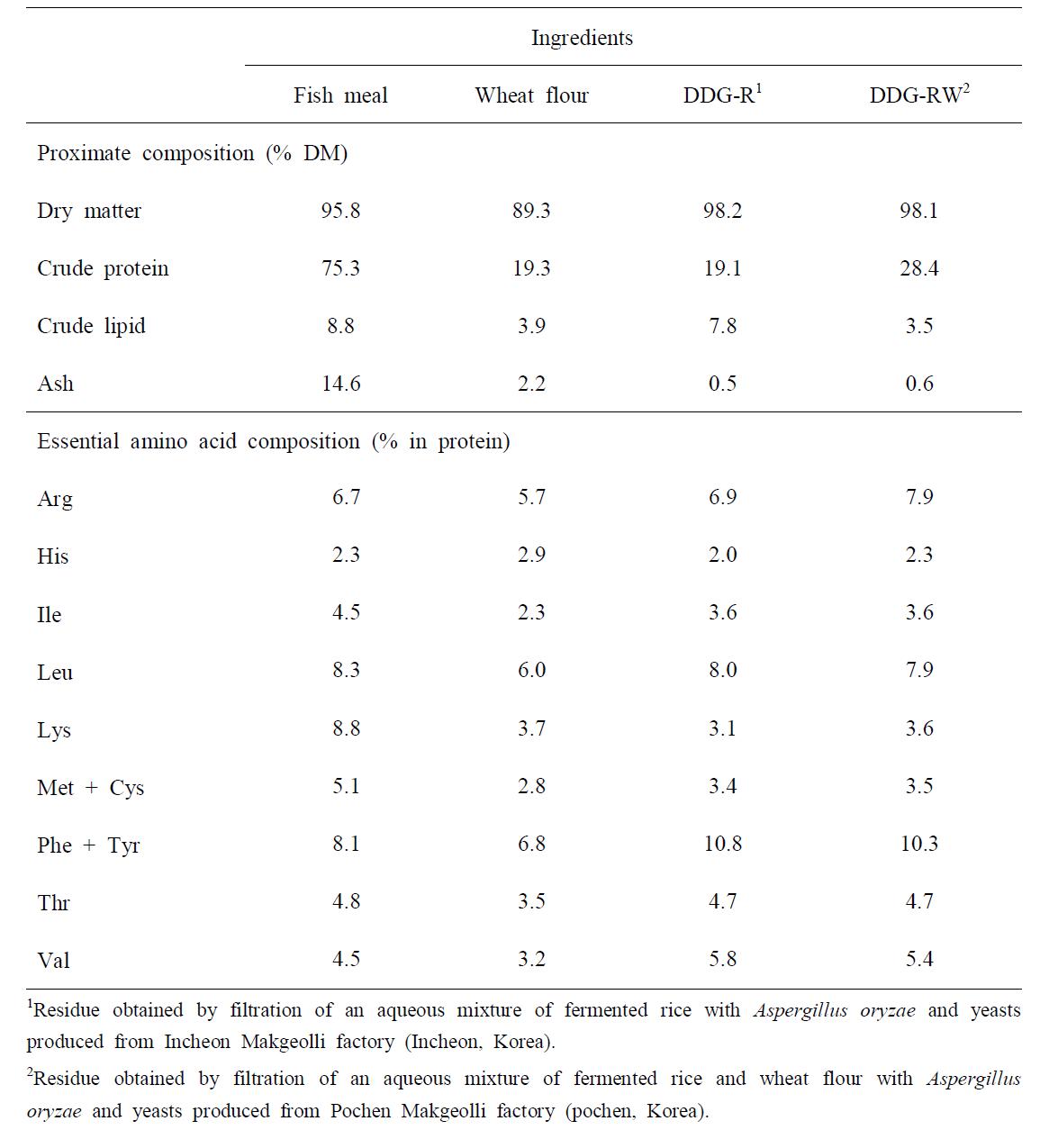 Composition of proximate and essential amino acid of the ingredients of experimental diets