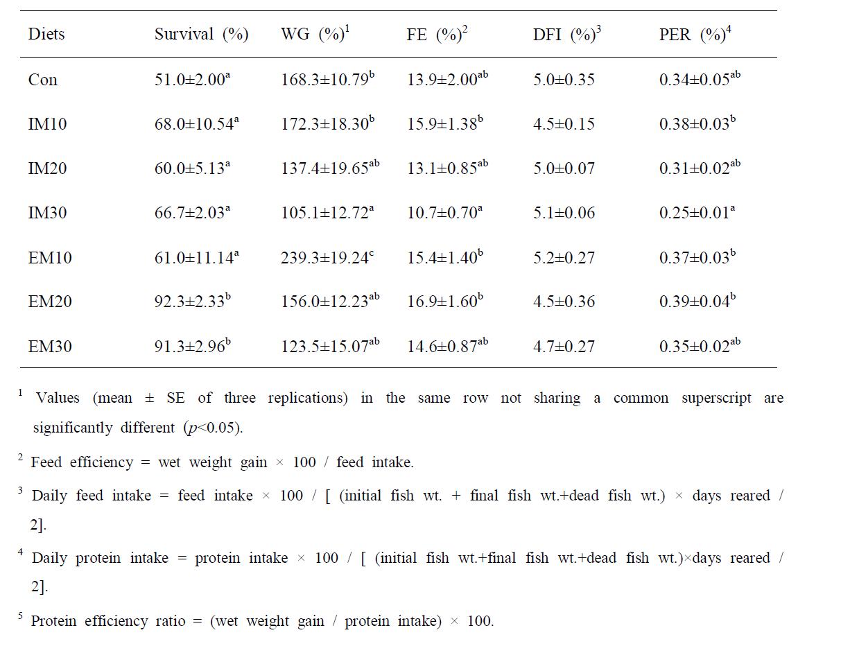 Growth performance of juvenile cyprinid loach fed the experimental diets for 16 weeks