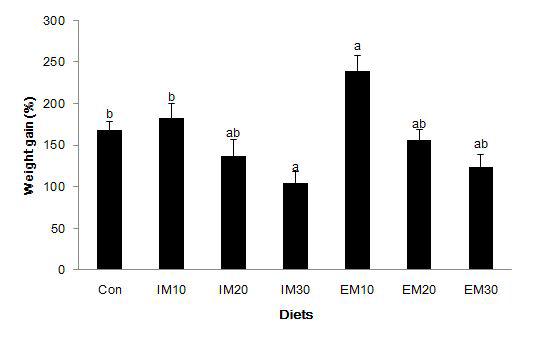 Weight gain of juvenile cyprinid loach fed the experimental diets for 16 weeks