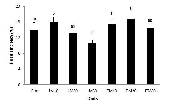 Feed efficiency (%) of juvenile cyprinid loach fed the experimental diets for 16 weeks