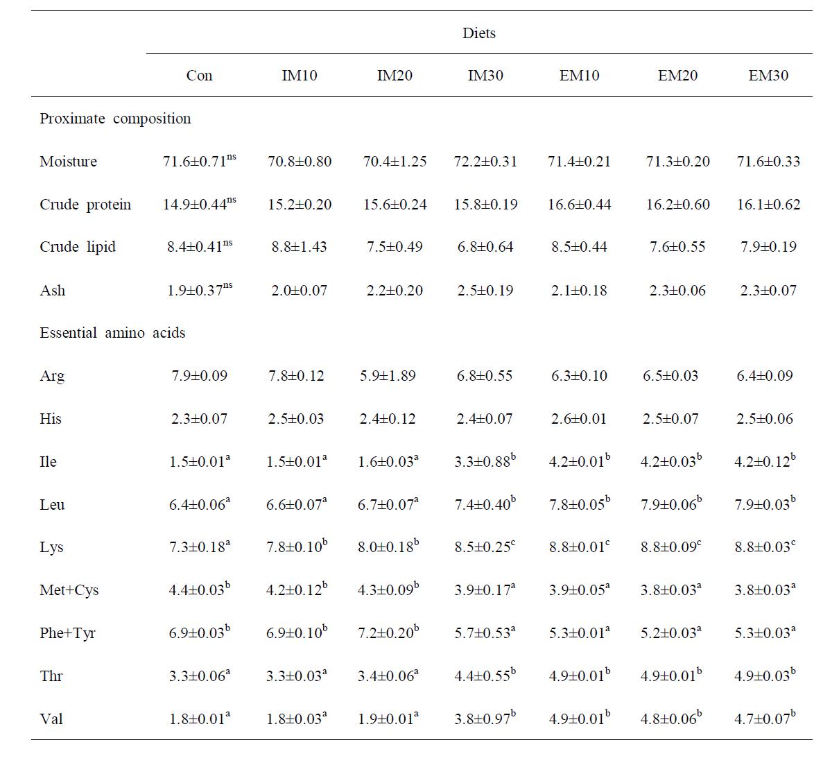 Proximate and essential amino acid composition of whole body in juvenile cyprinid loach fed the experimental diets for 16 weeks