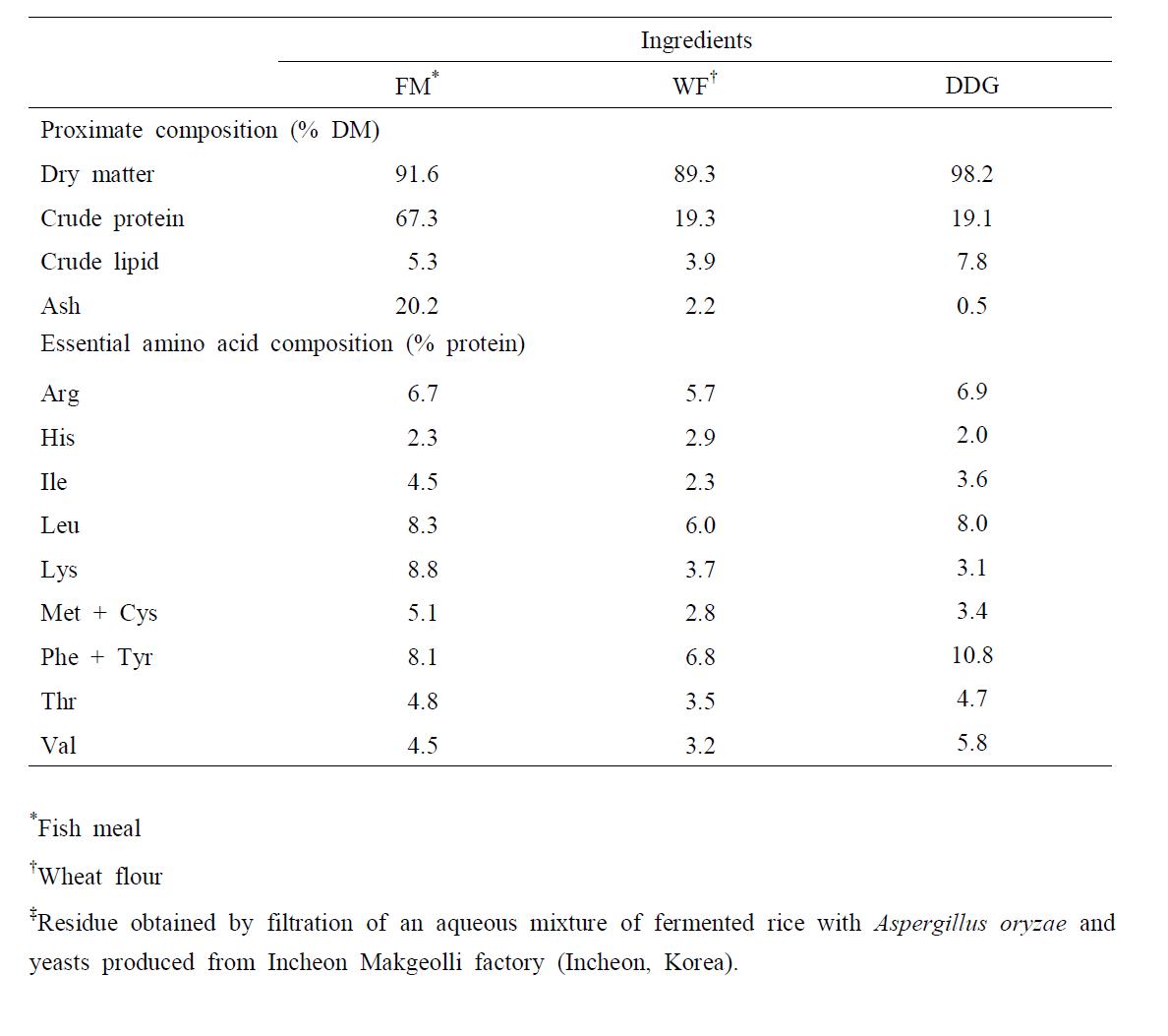 Nutrient composition of the ingredients of experimental diets